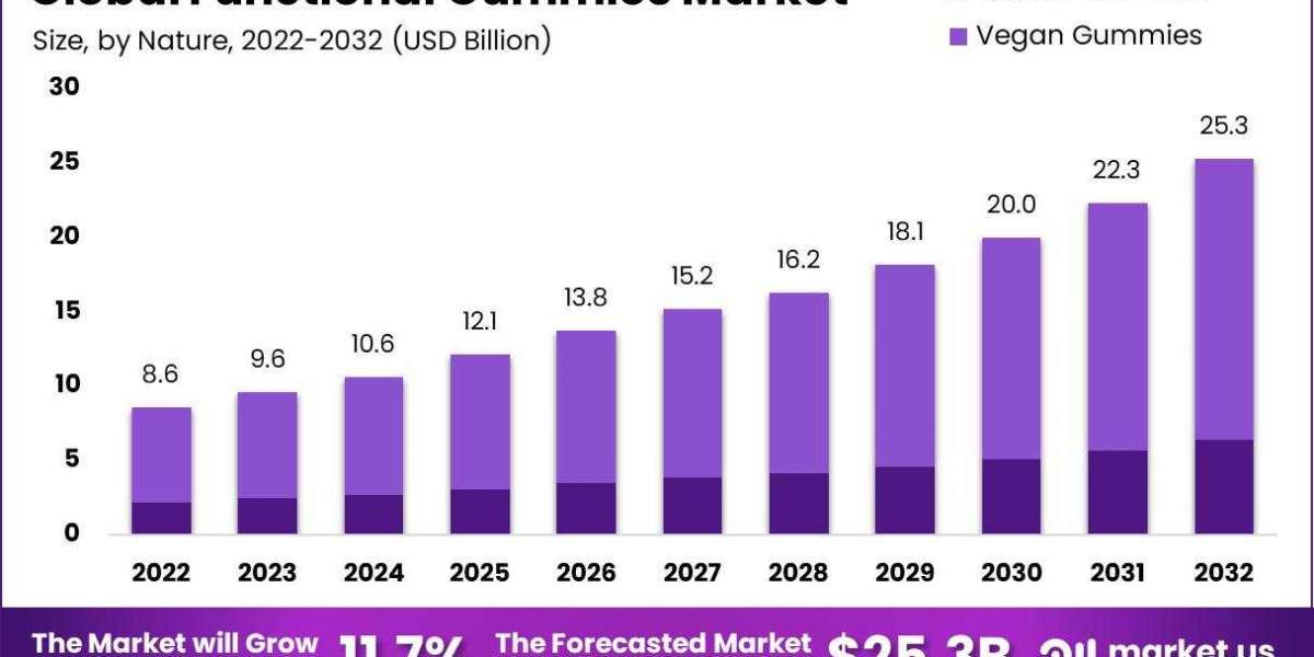 Functional Gummies Market Size, Revenue, Growth Rate, Restraints, Forecast Analysis by 2032