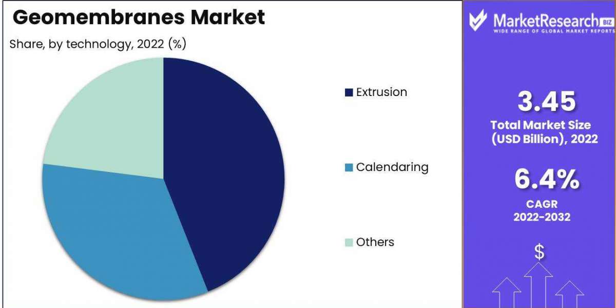 Sustainable Energy Infrastructure: The Role of Geomembranes