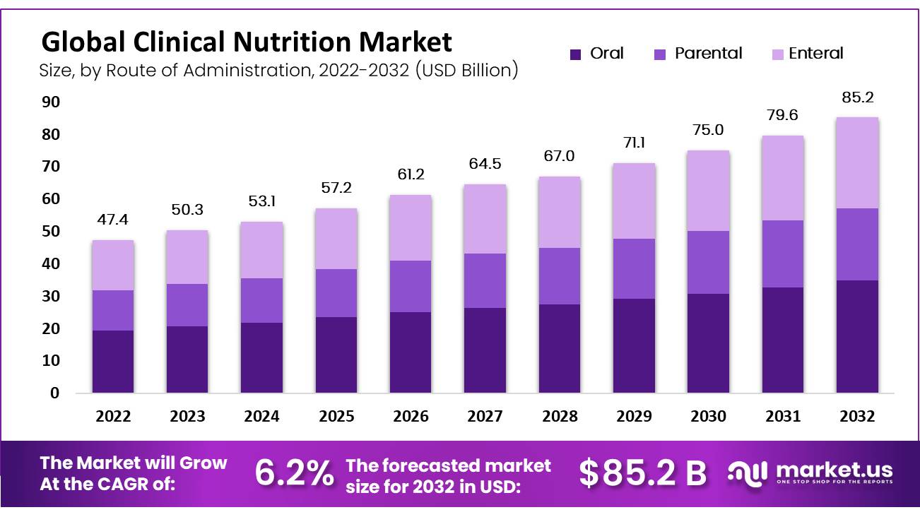 Clinical Nutrition Market Size, Key Players | CAGR by 2032