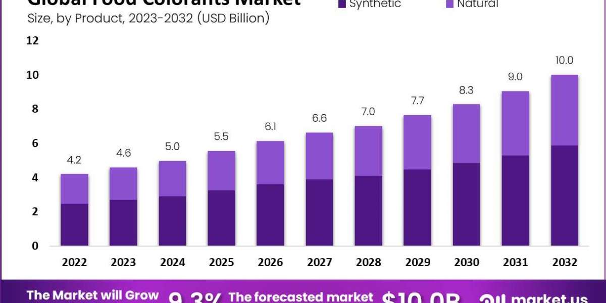 Taste the Rainbow: A Comprehensive Analysis of Food Colorants Market