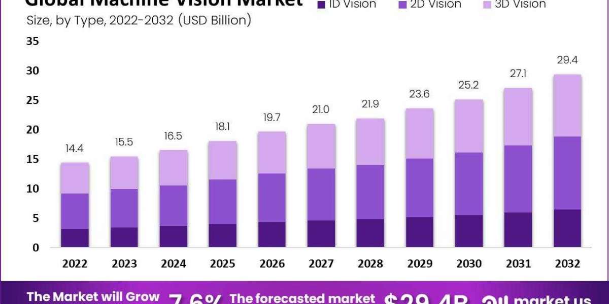 Machine Vision Market: Growing Demand for Automated Inspection and Quality Control