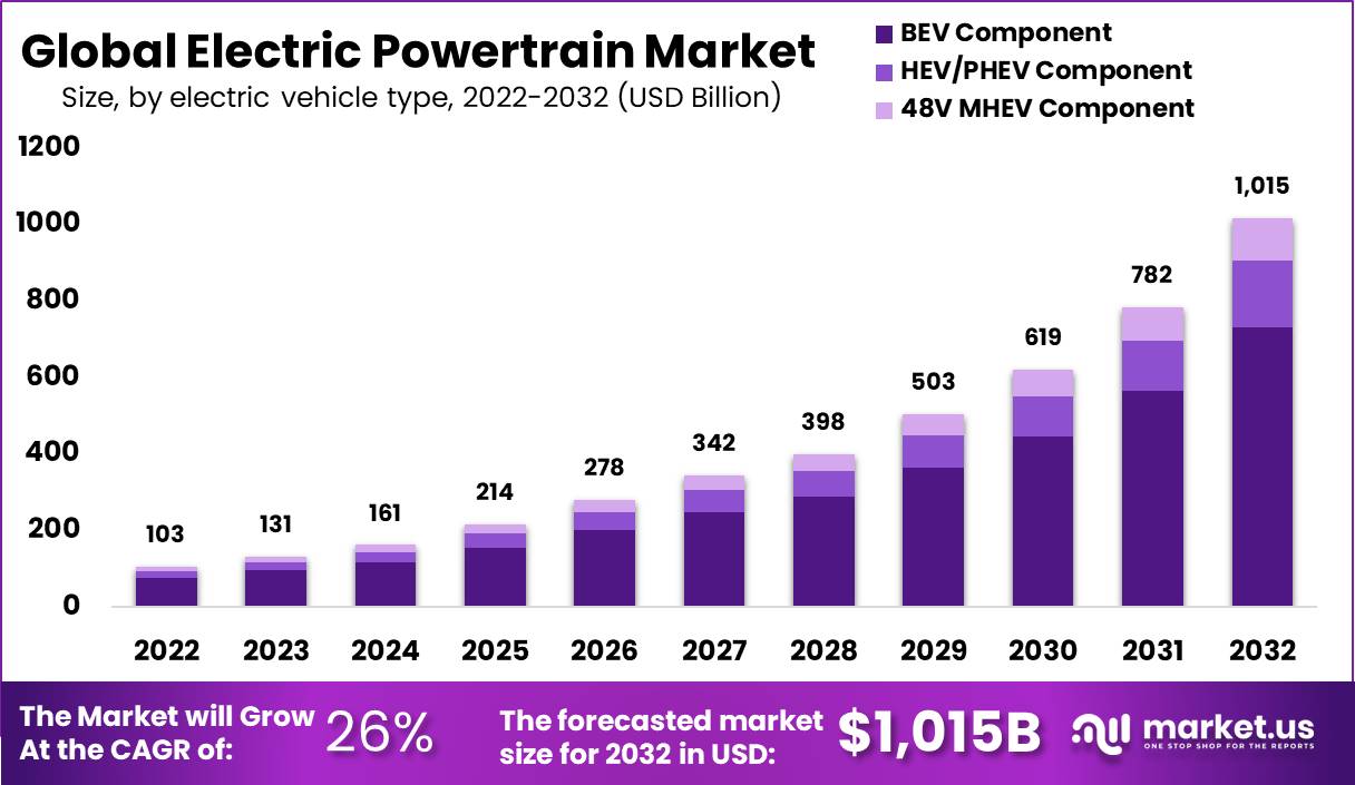 Electric Powertrain Market Trends and Growth Analysis - 2032