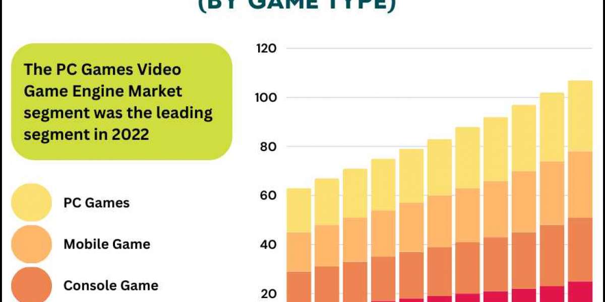Video Game Engine Market 2018-2032 : By Type, By Region, Industry Analysis