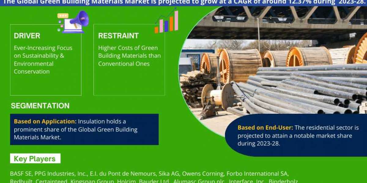 Green Building Materials Market Anticipates Robust 12.37% CAGR for 2023-28