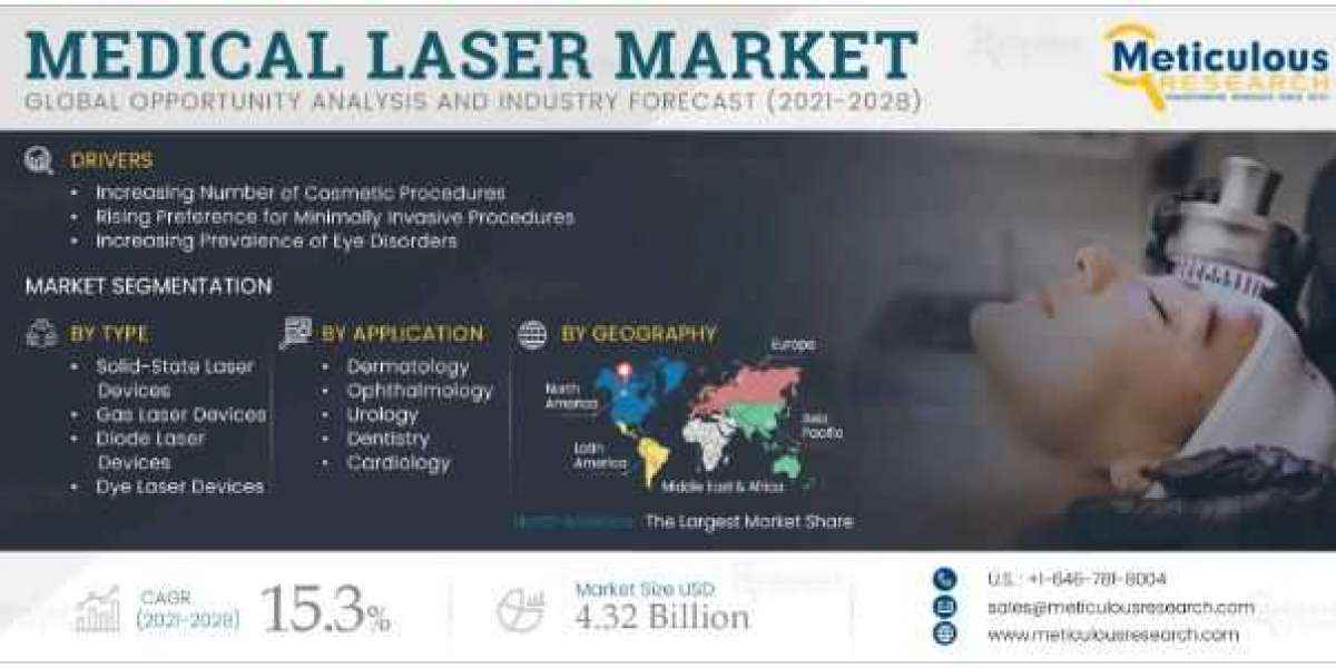 Medical Laser Market: Driving Breakthroughs in Ophthalmic Surgery and Vision Correction