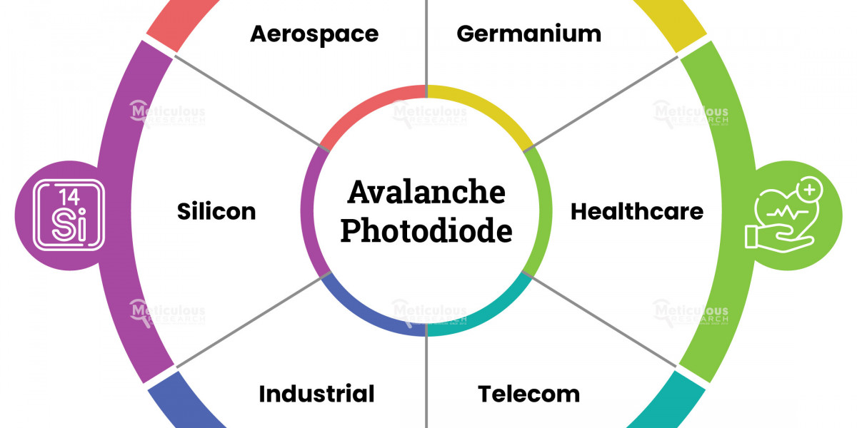 Avalanche Photodiode Market Insights: Exploring Growth Opportunities