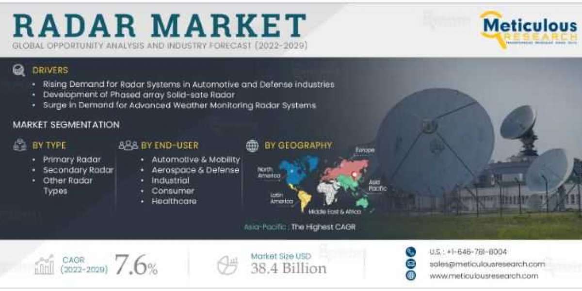 The Radar Market is projected to reach $38.4 billion by 2029, at a CAGR of 7.6% from 2022 to 2029.
