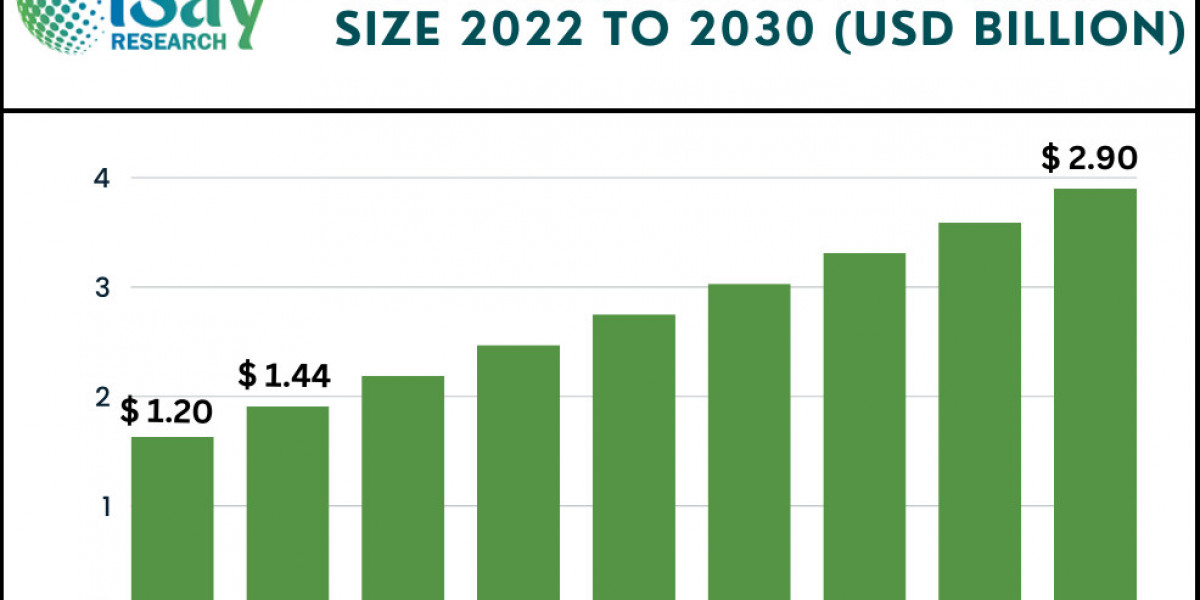 DTC Wellness Testing Market To Witness profit-making Growth Over 2024 - 2032 - iSay Research