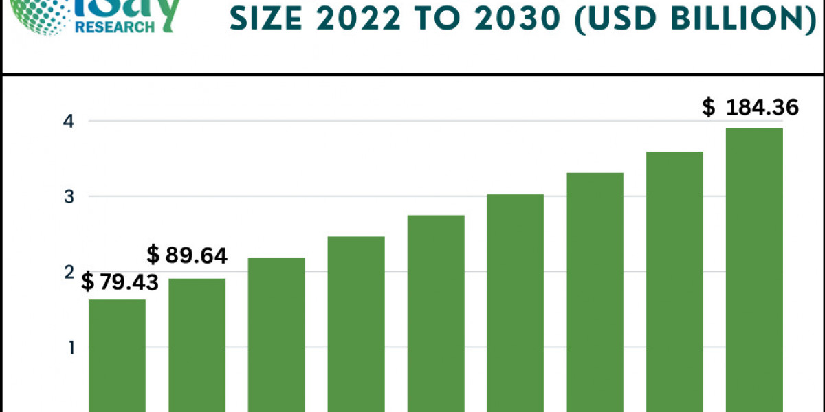 Smart Building Market To Witness profit-making Growth Over 2024 - 2032 - iSay Research