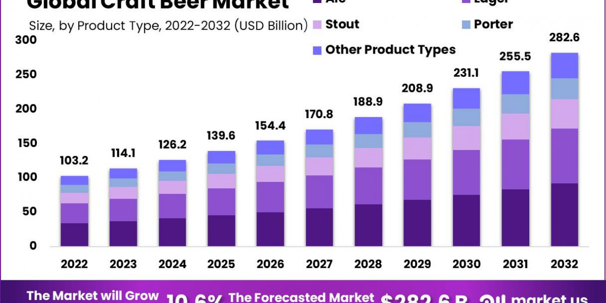 Craft Beer to Non-Traditional Markets