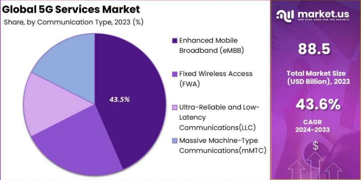 5G Services Market Explained: Unlocking New Opportunities