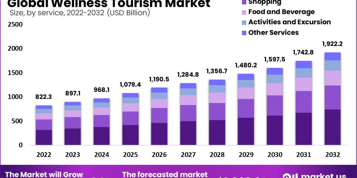 Wellness Tourism Market: Consumer Preferences and Behavioral Shifts