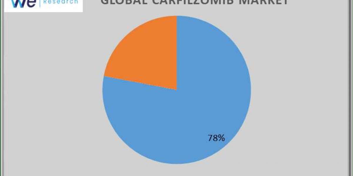 Carfilzomib Market Analysis, Trends and Dynamic Demand by Forecast 2024 to  2034