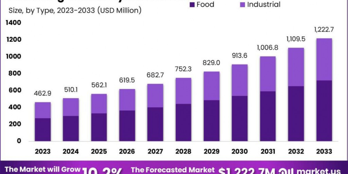 High Oleic Soybean Market: Key Players and Strategies