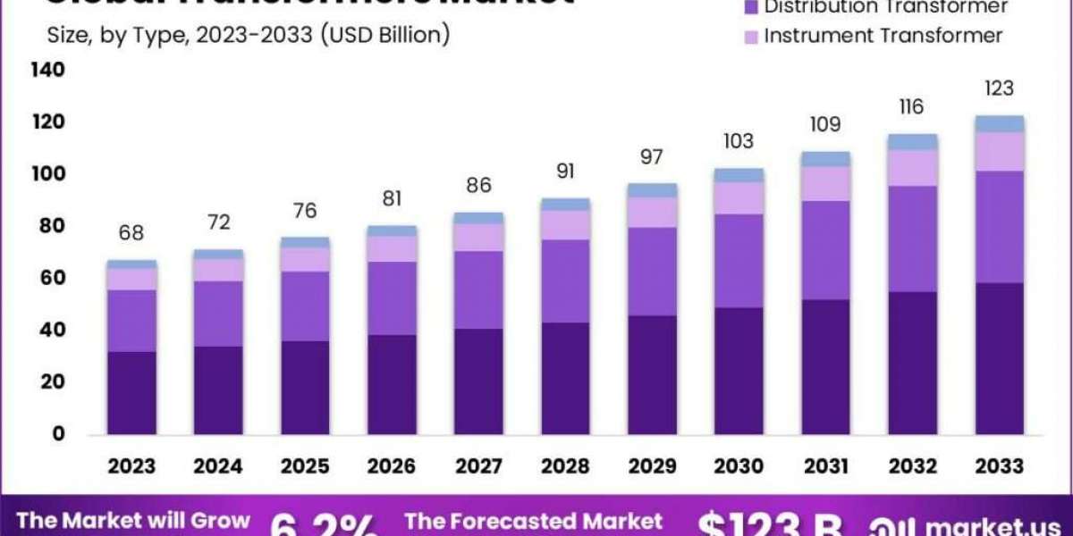 Transformers Market Challenges: Cost Management and Efficiency