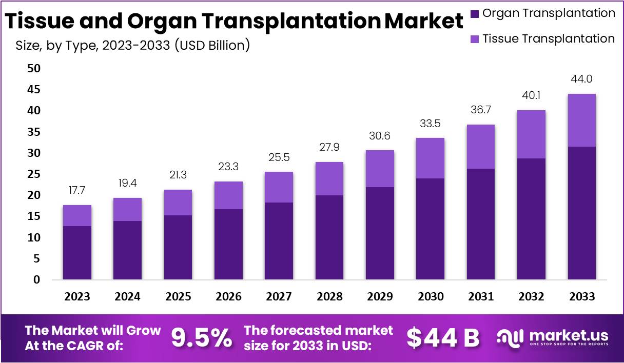 Tissue and Organ Transplantation Market Size | CAGR Of 9.5%