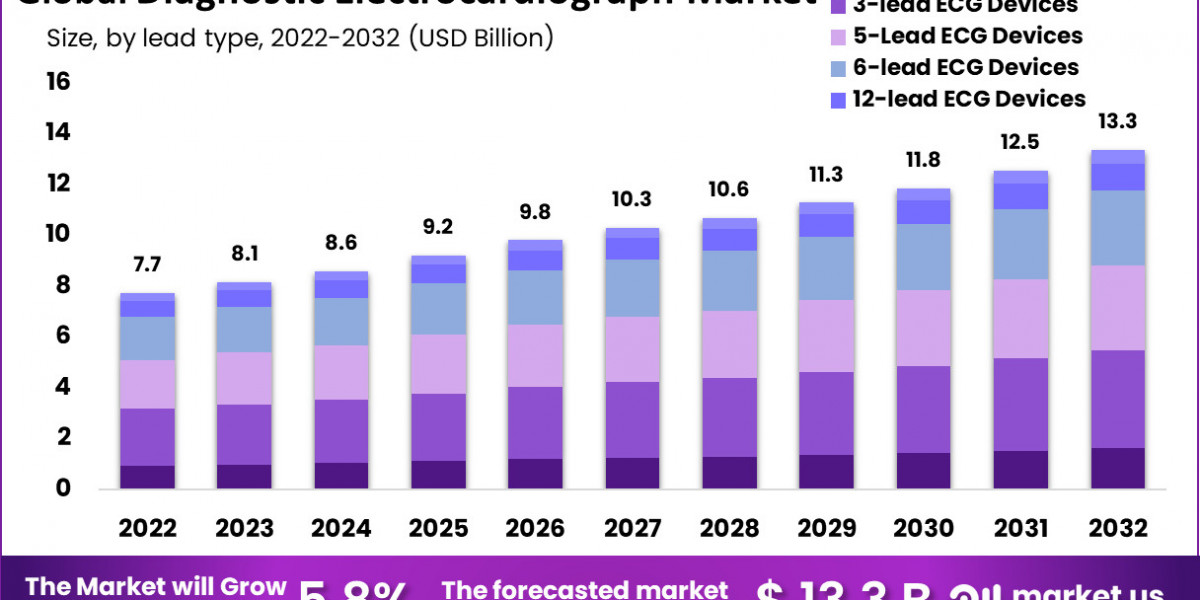 Diagnostic Electrocardiograph Market: Challenges and Opportunities in Emerging Markets