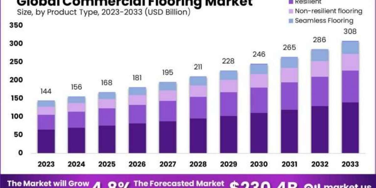 Commercial Flooring Market: Emerging Market Players and Strategies