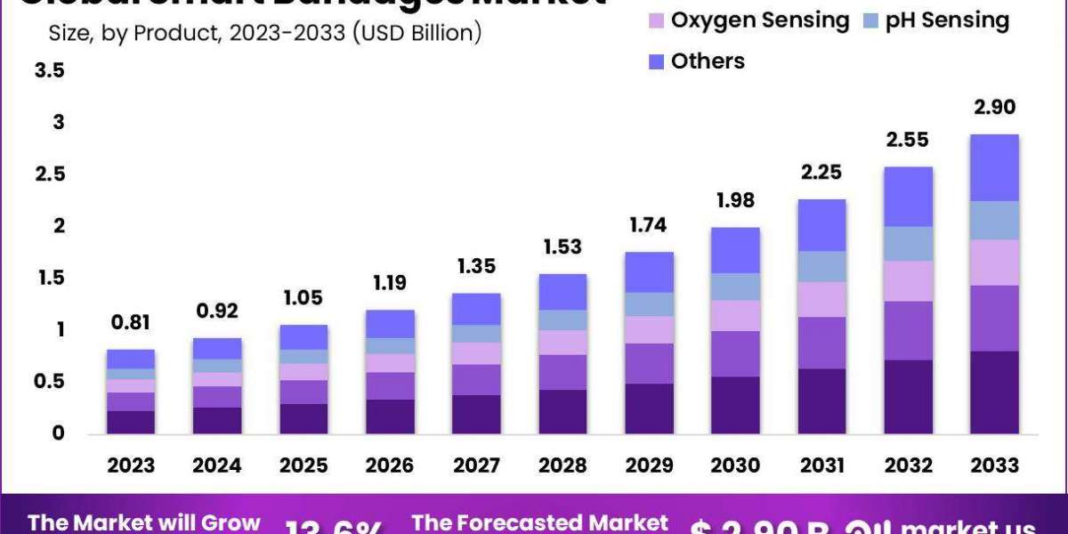 Smart Bandages Market: The Future of Remote Patient Monitoring in Wound Care