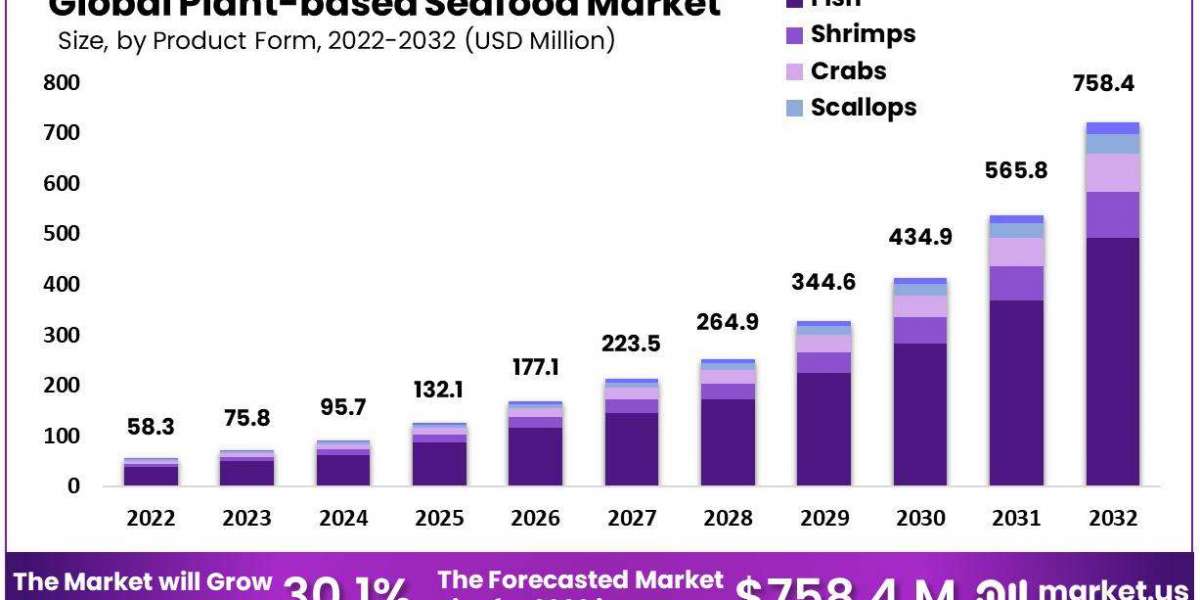 Plant-based Seafood Market: The Impact of Ethical and Environmental Concerns