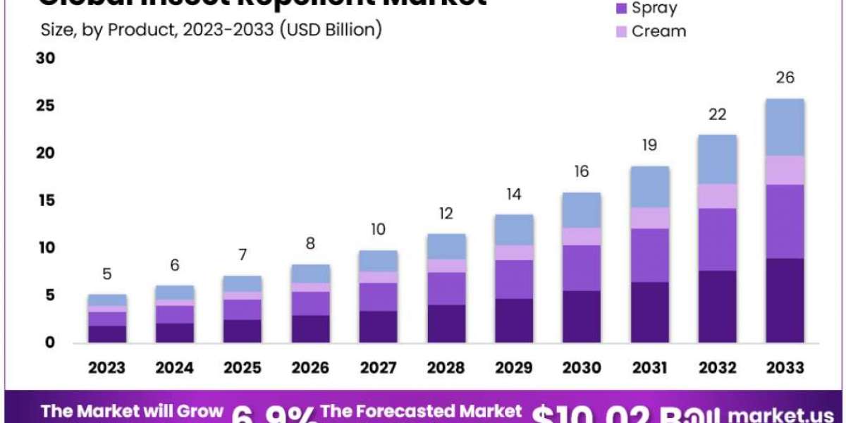 Insect Repellent Market: Exploring the Demand in Emerging Economies