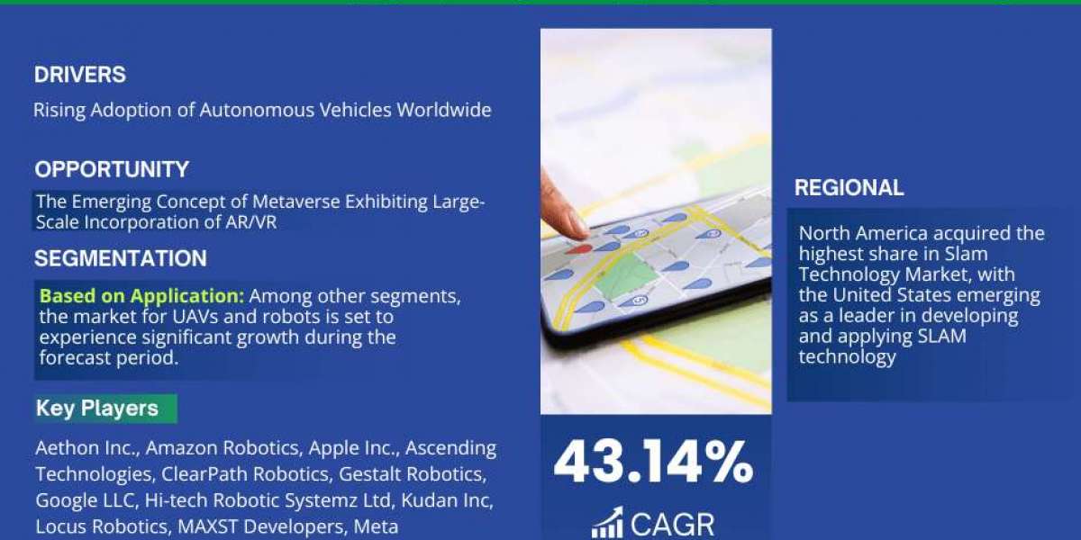 Simultaneous Localization and Mapping (SLAM) Technology Market Estimated to Grow at 43.14% CAGR, Reaching USD 262.73 Mil