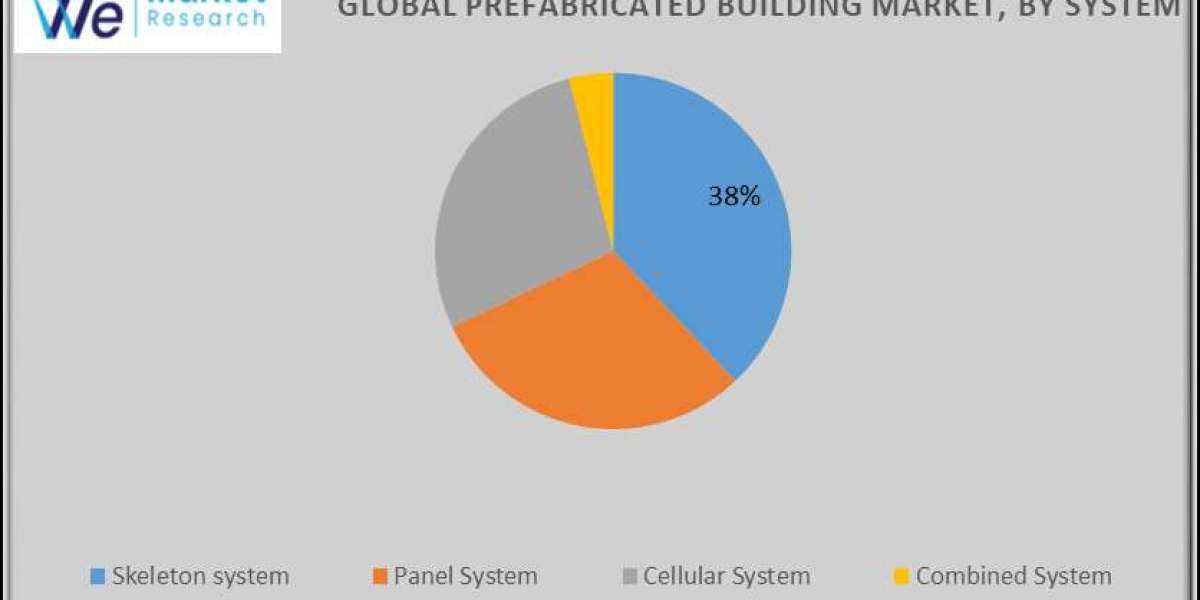 Prefabricated Building Market Growth and Industry Forecast Report 2033