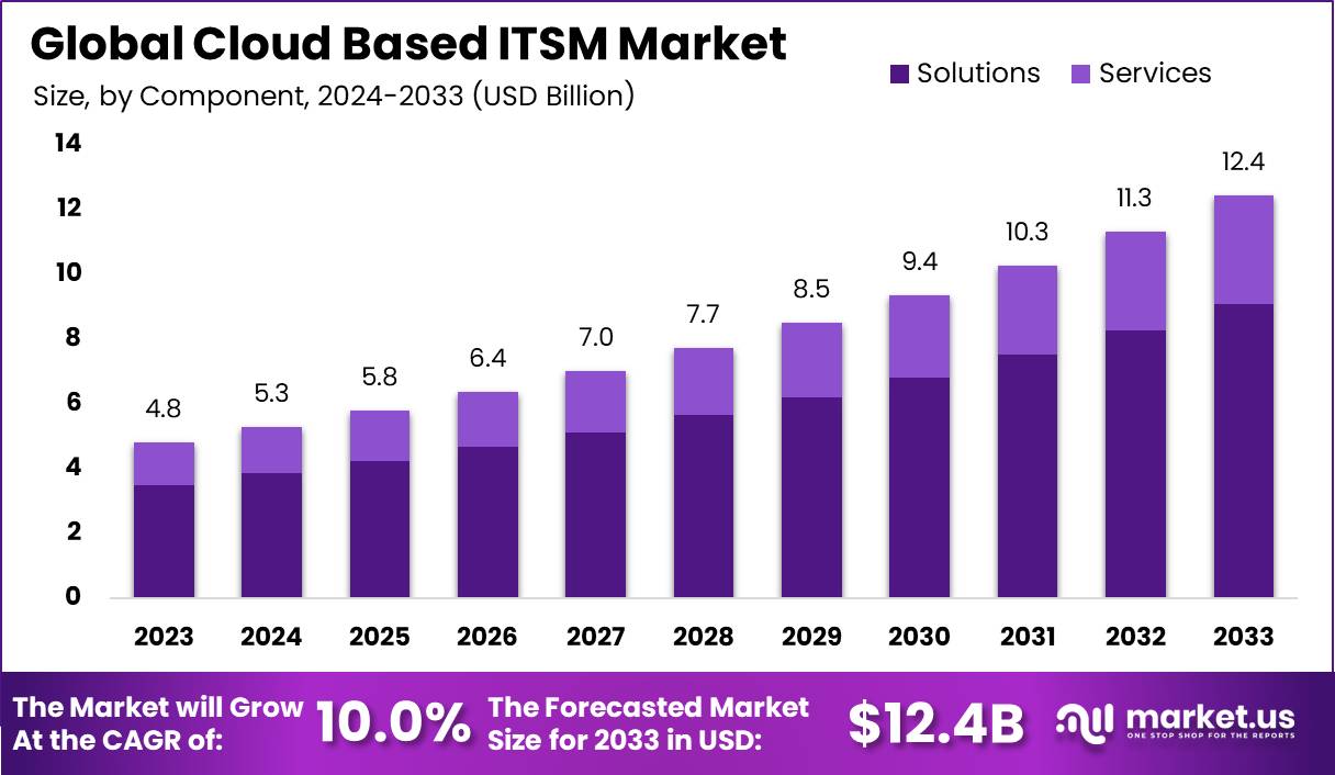 Cloud Based ITSM Market Size, Share | CAGR of 10%