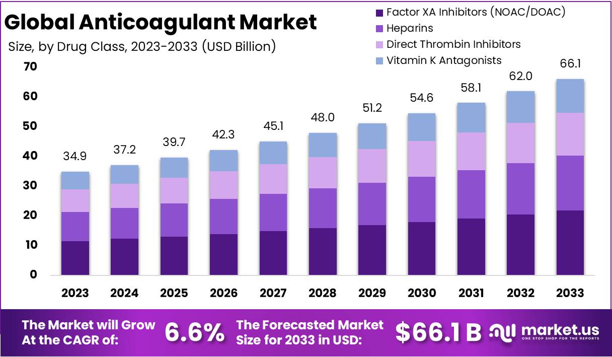 Anticoagulant Market Size, Share and CAGR Of 6.6%