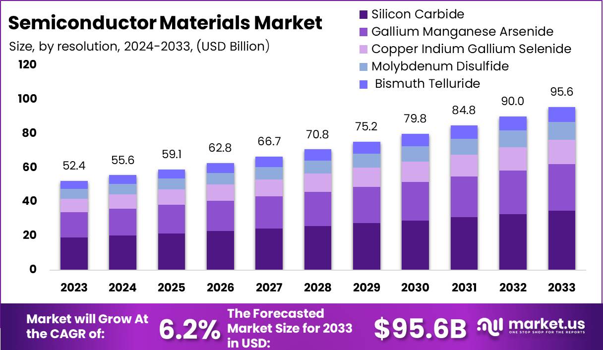 Semiconductor Materials Market Size | CAGR of 6.2%