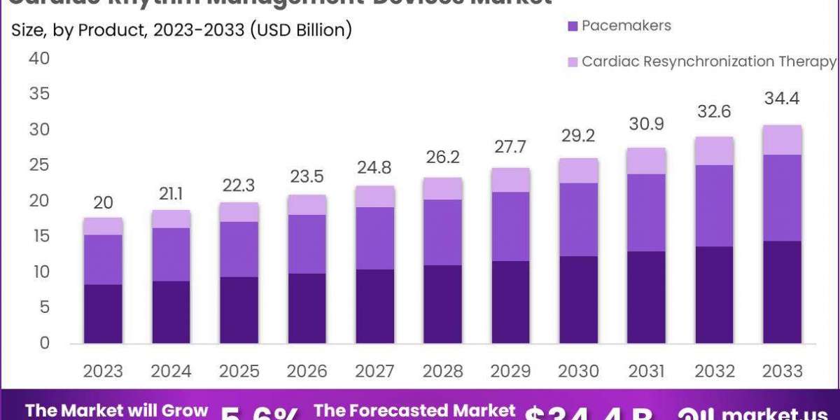 Cardiac Rhythm Management Devices Market: Exploring New Applications