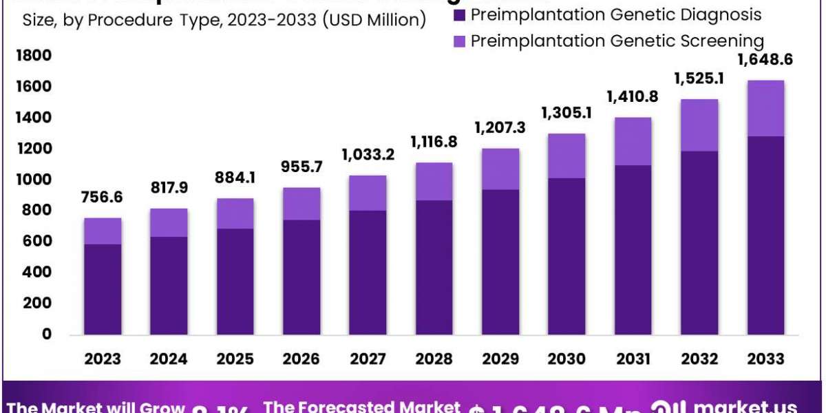 Preimplantation Genetic Testing Market: Key Drivers and Restraints in the Coming Decade