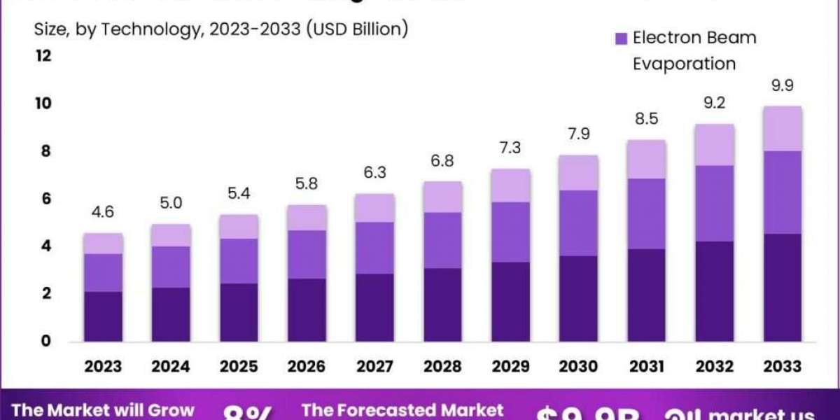 Anti-Reflective Coatings Market Expansion: How Solar Energy is Driving Demand