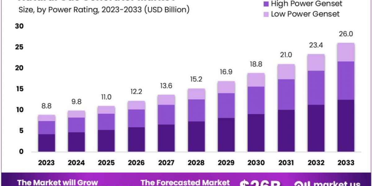 Natural Gas Generator Market: How Industrial Expansion is Shaping Demand