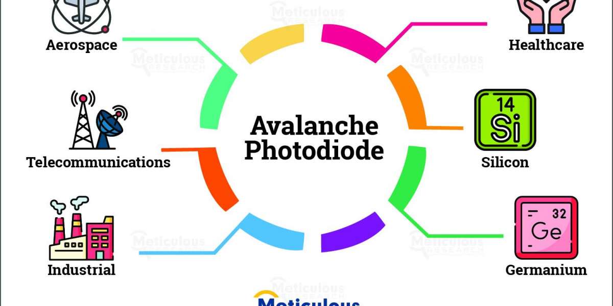 Avalanche Photodiode Market Overview: Innovations and Future Directions