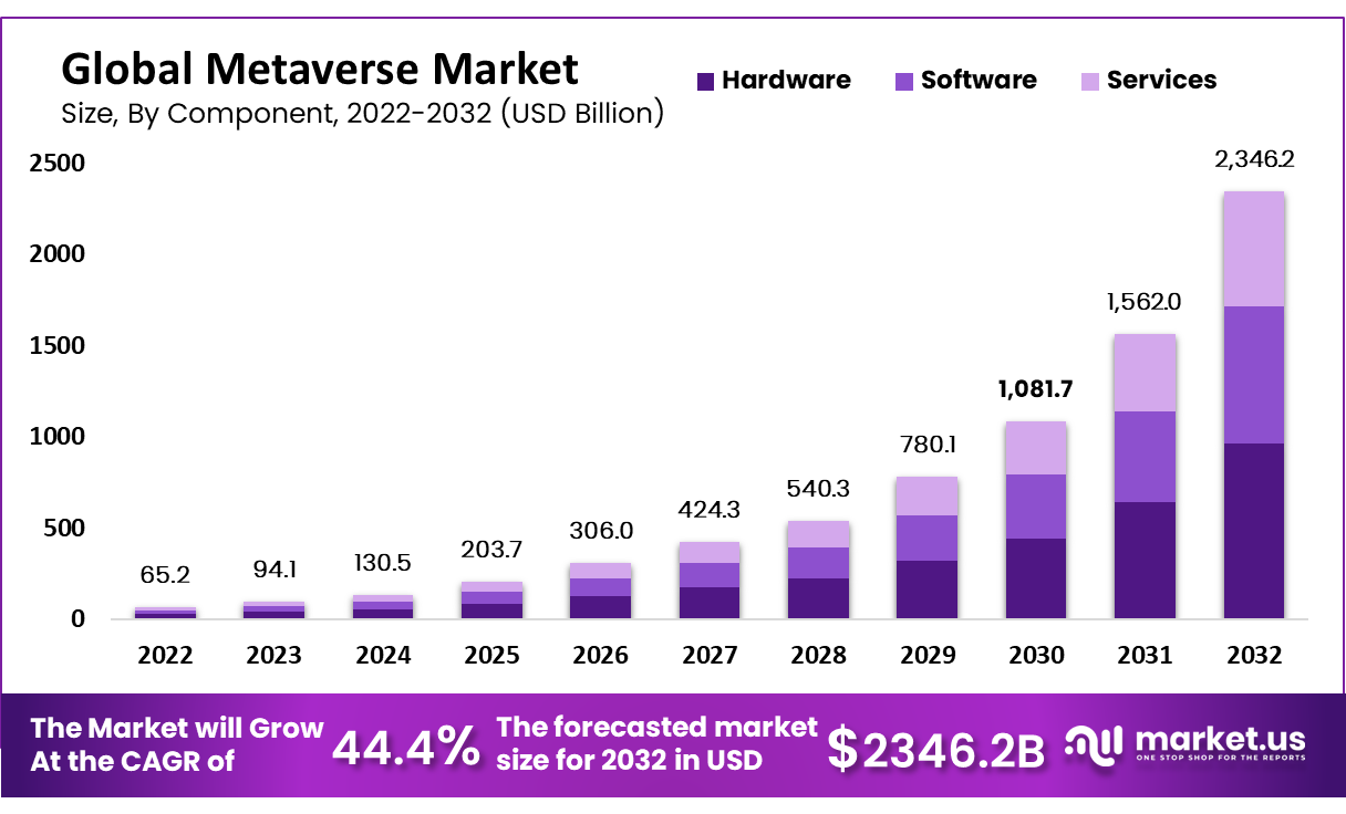 Metaverse Market Size, Growth Rate | CAGR of 44.4%