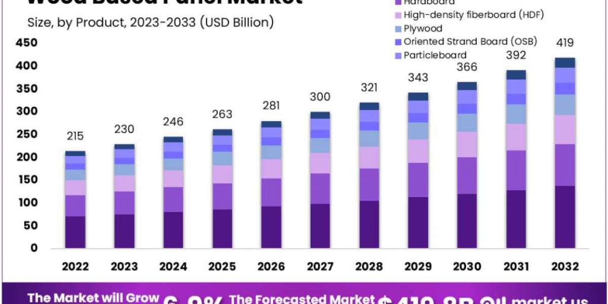 Wood Based Panel Market: Investment Trends and Economic Impact