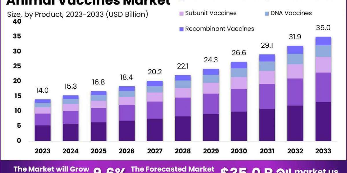 Veterinary Vaccines Market Evolution: Historical Data and Future Outlook