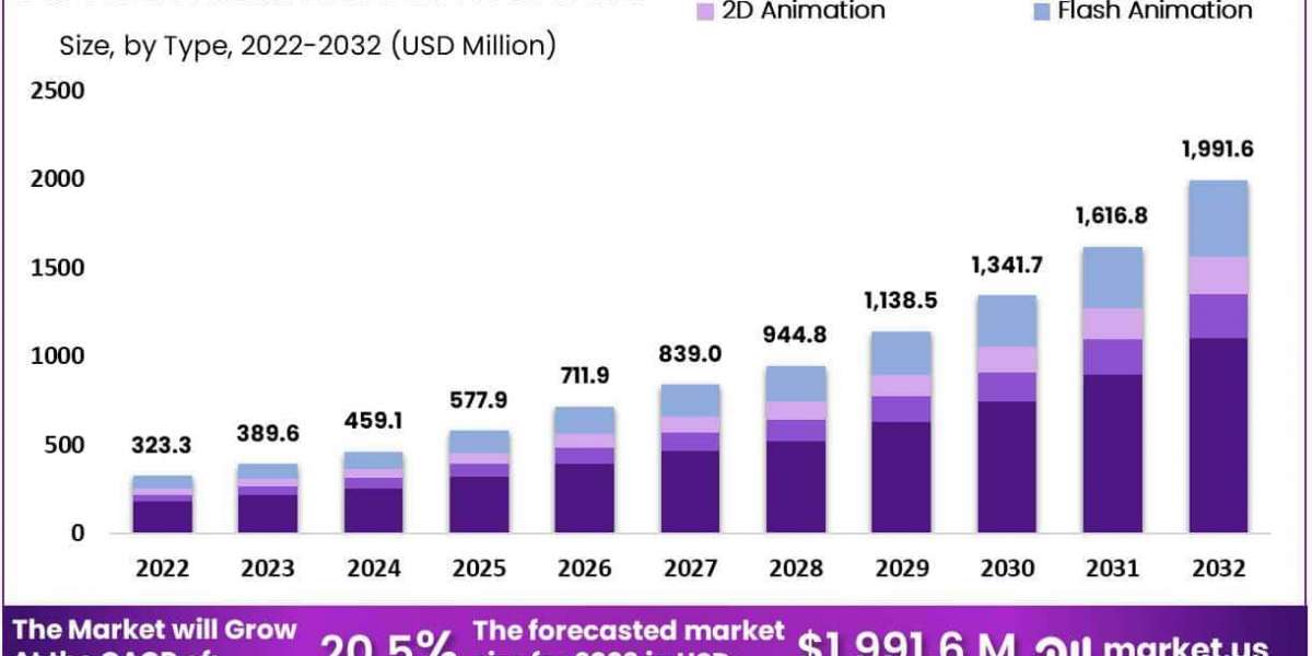 Medical Animation Market: Comprehensive Analysis and Forecasts for 2024-2033