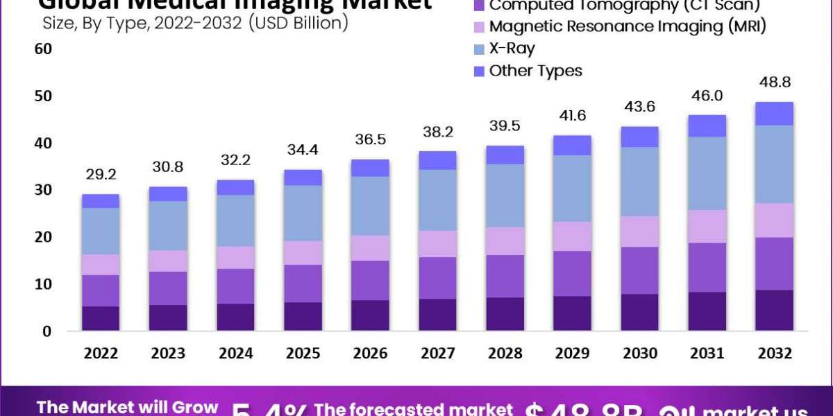 Medical Imaging Market Research Report Highlights