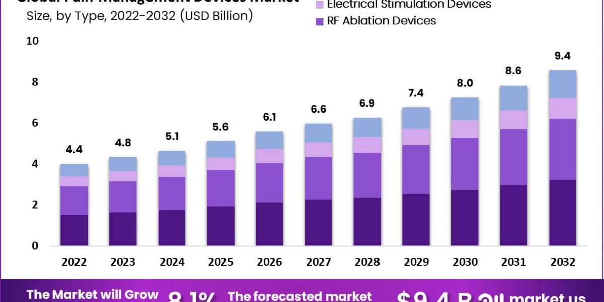 Pain Management Devices Market: Market Restraints