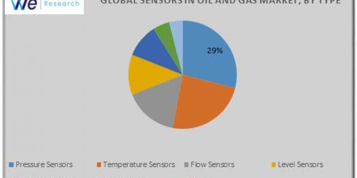 Sensors in Oil and Gas Market Analysis Growth Factors and Competitive Strategies by Forecast 2033.