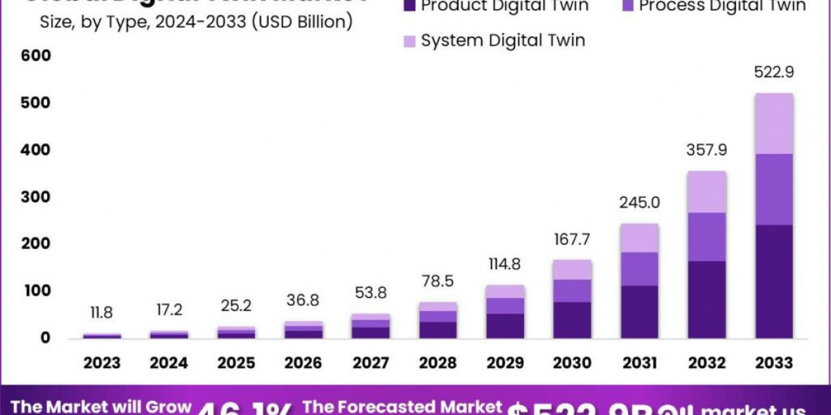 Digital Twin Market: Driving Efficiency and Innovation Across Industries"