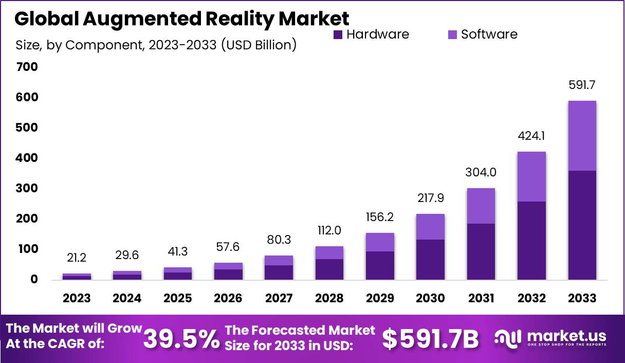 Augmented Reality Market Size, Share | CAGR of 39.5%