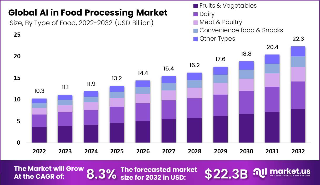 AI in Food Processing Market Size, Share | CAGR of 8.3%