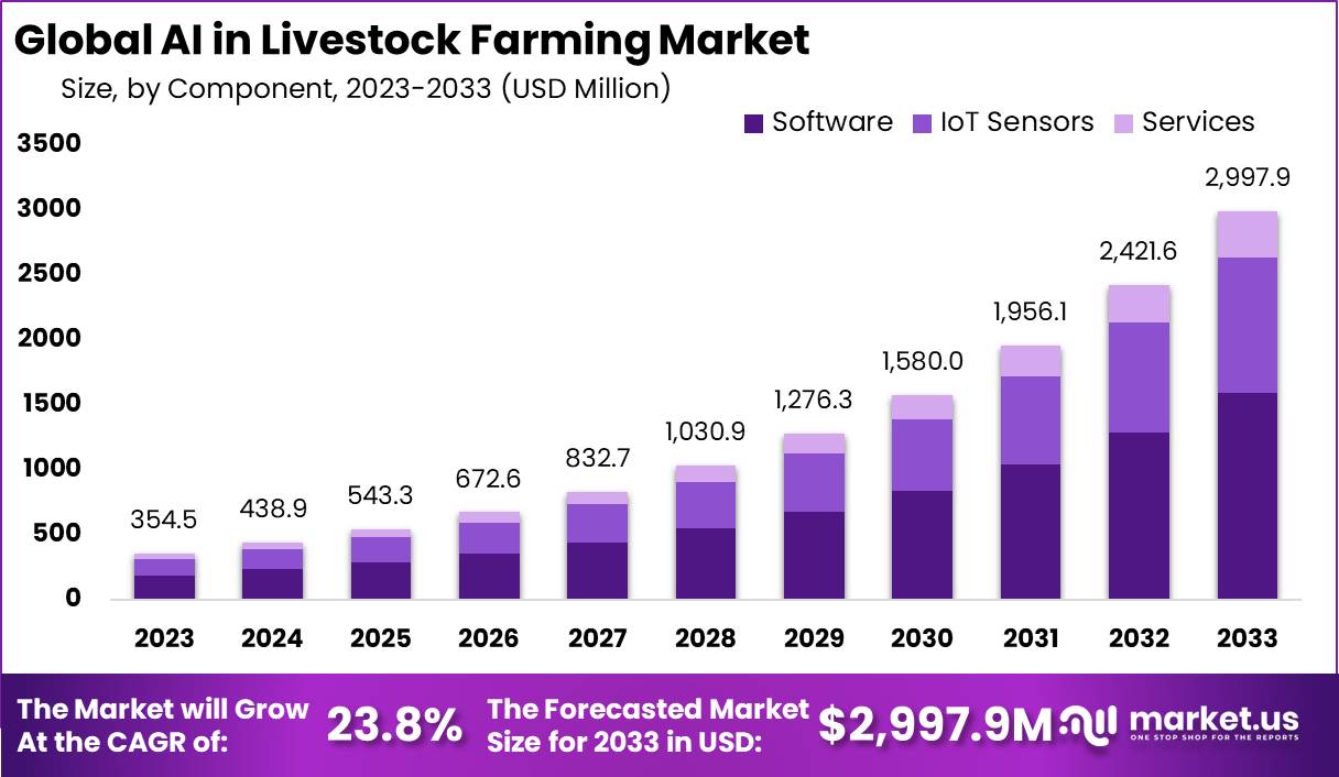 AI In Livestock Farming Market Size, Share | CAGR of 23%