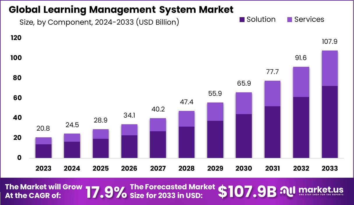 Learning Management System Market Size | CAGR of 17.9%