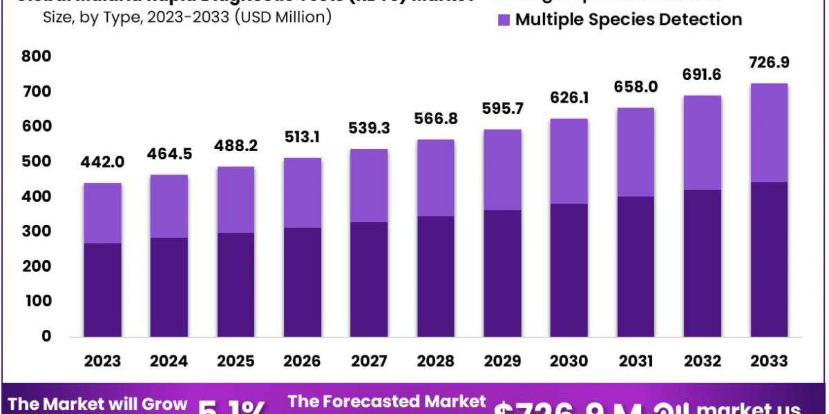 Malaria Rapid Diagnostic Tests (RDTS) Market: Key Innovations and Market Dynamics