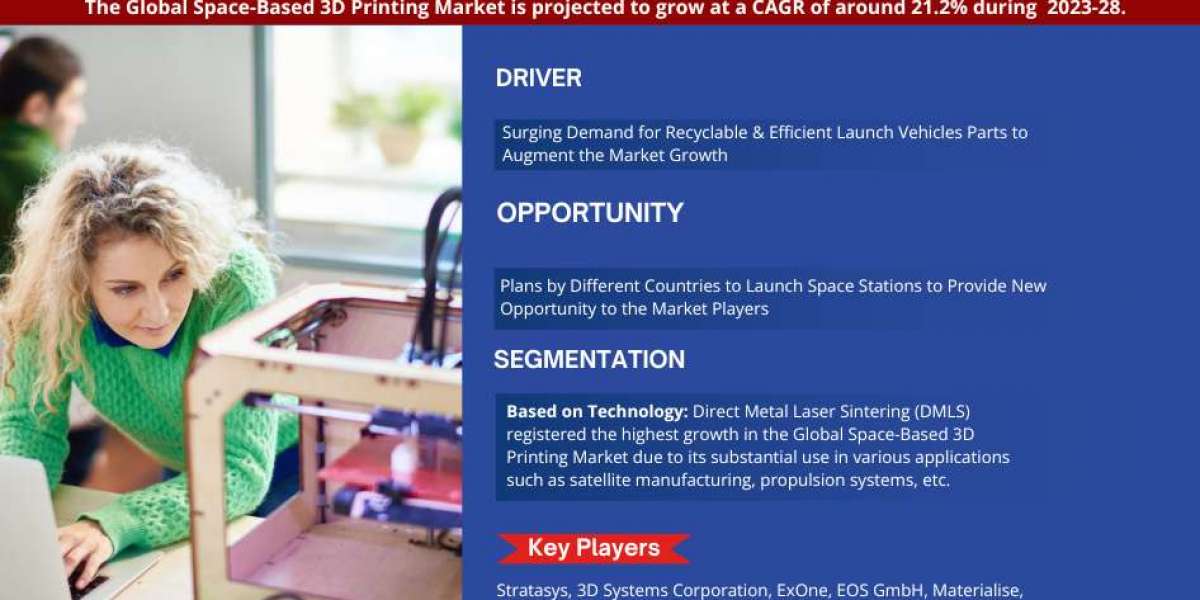 Space-Based 3D Printing Market Competitive Landscape: Growth Drivers, Revenue Analysis by 2028