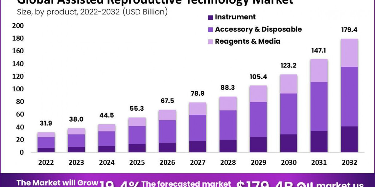 Assisted Reproductive Technology Market Analysis: Driving Factors and Emerging Opportunities from 2024 to 2033